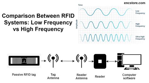 low frequency rfid reader bluetooth|hf vs uhf rfid.